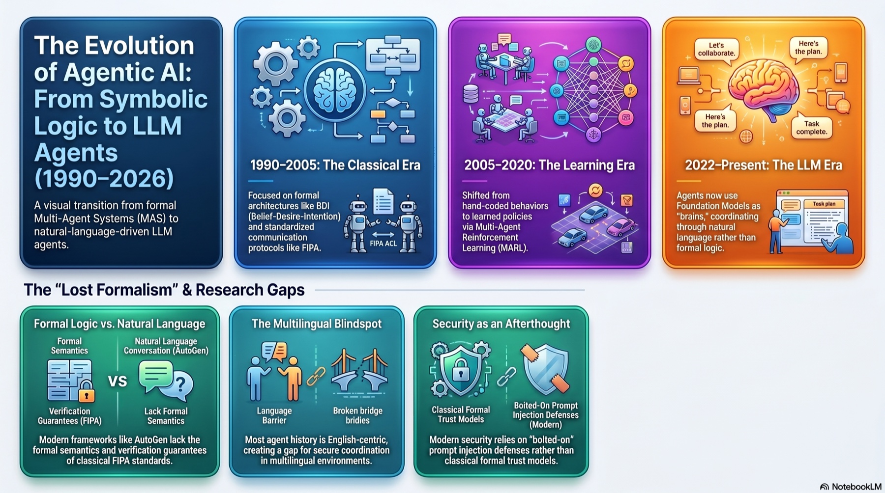 The evolution of multi-agent systems to LLM agents