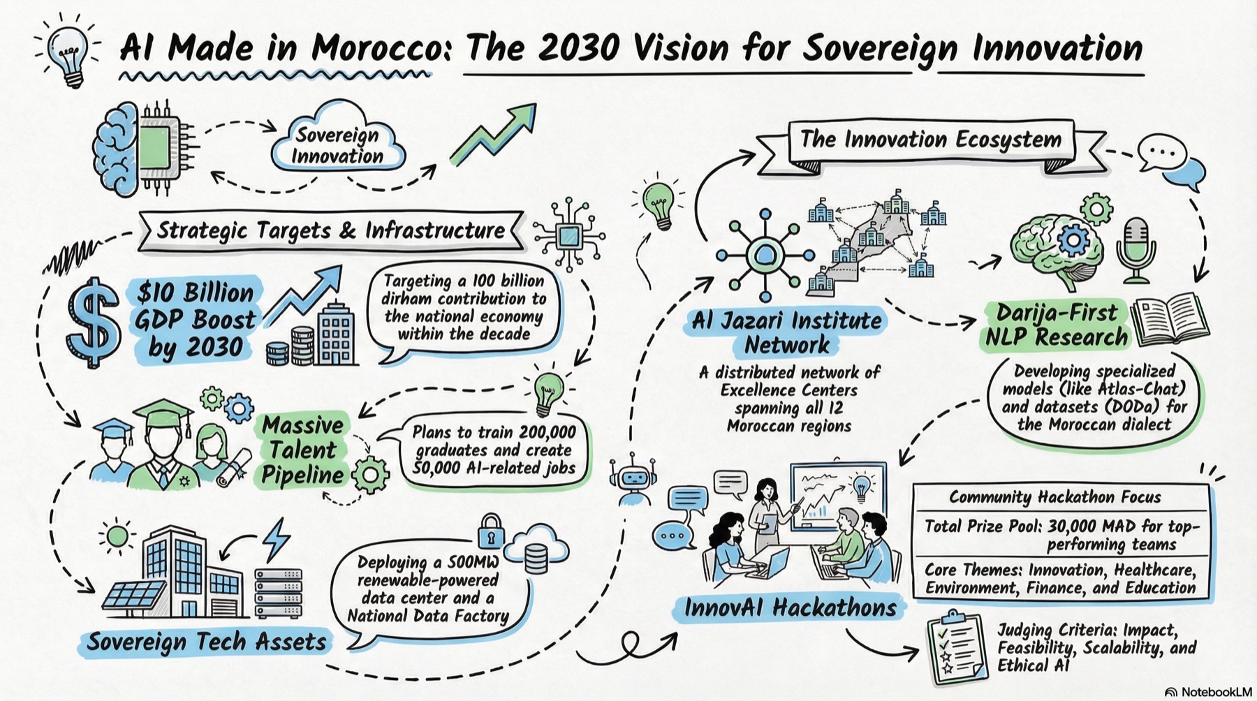 Morocco's AI Vision 2030 roadmap