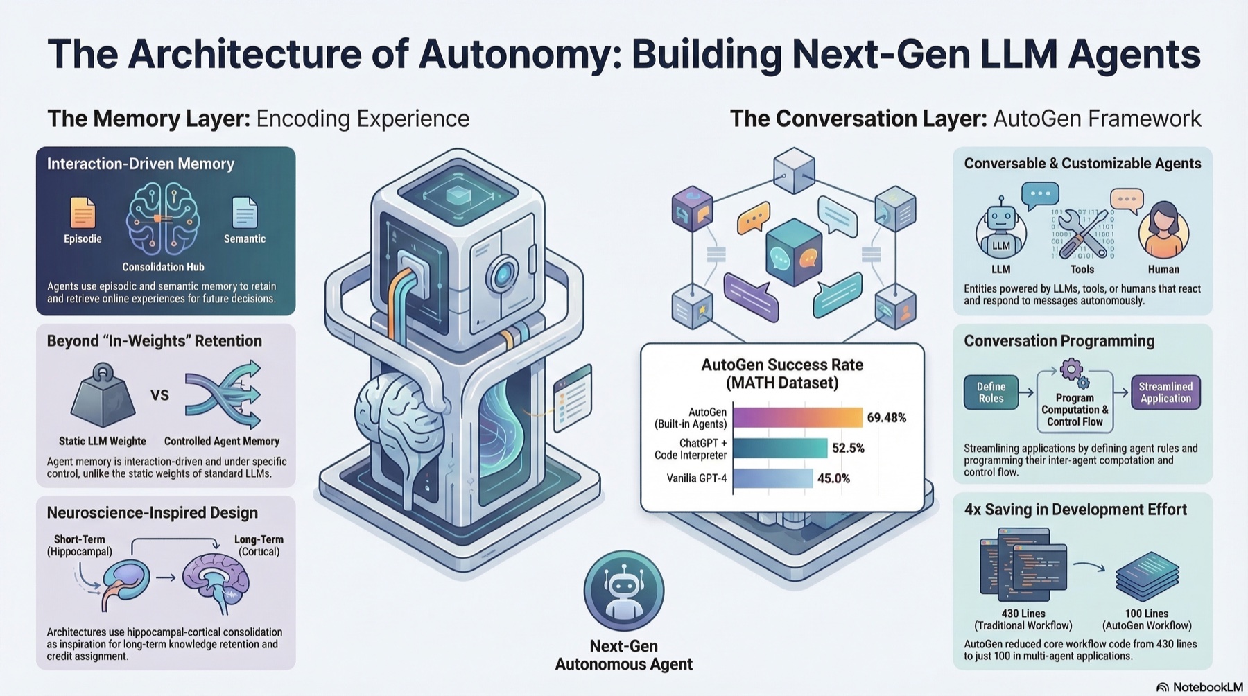 Architecture of autonomous LLM agents